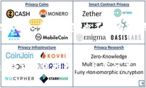 探索比特幣的真實價值：區(qū)塊鏈技術(shù)及其經(jīng)濟影響

比特幣, 區(qū)塊鏈, 數(shù)字貨幣/guanjianci

引言
比特幣作為一種新興的數(shù)字貨幣，自2009年問世以來，便迅速吸引了全球投資者的目光。其背后的技術(shù)——區(qū)塊鏈，因其去中心化、不可篡改的特性，也受到了廣泛的關(guān)注。隨著比特幣價格的波動，許多人開始關(guān)注它的真實價值。那么，比特幣到底多少錢一個呢？在這篇文章中，我們將詳細探討比特幣與區(qū)塊鏈的關(guān)系，以及它們?nèi)绾喂餐绊懡?jīng)濟和投資市場。

一、比特幣的起源與發(fā)展
比特幣由一個采用化名中本聰?shù)娜嗽?008年提出，其基本思想是在沒有中央權(quán)威的情況下實現(xiàn)點對點的價值轉(zhuǎn)移。比特幣的核心技術(shù)是區(qū)塊鏈，所有的比特幣交易都會被記錄在一個公共賬本中，這一賬本就是區(qū)塊鏈。比特幣最初的價值幾乎為零，但是隨著越來越多的人開始接受這種新型貨幣，其價值逐漸上升，甚至在2017年達到了近20,000美元的高峰。

二、比特幣的市場定價機制
比特幣的價格受多種因素影響，包括市場需求、投資者情緒、政策變動以及市場的整體經(jīng)濟狀況。在供需關(guān)系的驅(qū)動下，比特幣的價格波動十分劇烈。對于投資者來說，了解比特幣的價格機制十分重要，因為這直接影響到資產(chǎn)的選擇和投資策略。

三、區(qū)塊鏈技術(shù)的核心價值
區(qū)塊鏈技術(shù)的核心價值在于提供了一種新的信任機制，使得交易透明且不可篡改。這一特性使得區(qū)塊鏈在金融、物流、醫(yī)療等多個領(lǐng)域具有廣泛的應(yīng)用前景。許多企業(yè)和組織都在探索如何利用區(qū)塊鏈技術(shù)來提高效率、降低成本、增強安全性。

四、比特幣的經(jīng)濟影響
比特幣不僅是一種貨幣，同時也是一種投資資產(chǎn)。其價格的暴漲暴跌對整個經(jīng)濟體的影響顯著。比特幣作為一種新興資產(chǎn)類別，為投資者提供了新的投資機會，同時也帶來了金融市場的不穩(wěn)定性。

五、比特幣的未來展望
比特幣的發(fā)展依然充滿不確定性。隨著市場的成熟和監(jiān)管政策的逐步完善，比特幣可能會成為一種更為廣泛接受的支付方式。然而，其高波動性依然是影響投資者決策的重要因素。對于未來的比特幣，市場仍需時間來驗證它的真正價值。

常見問題解答

問題一：比特幣的權(quán)限和去中心化如何影響其市場價值？
比特幣的去中心化特性使得它不受任何政府或金融機構(gòu)的控制，這對于許多希望避免傳統(tǒng)金融體系影響的人來說極具吸引力。去中心化提供的自由使得比特幣成為了全球經(jīng)濟中的一種新選擇，這直接影響了它的市場價值。在傳統(tǒng)金融體系中，貨幣價值通常受到國家經(jīng)濟狀況、貨幣政策和市場信心的影響。而比特幣由于其供應(yīng)量有限和去中心化的特性，使其對通貨膨脹和貨幣貶值的抵御能力更強，進一步增強了市場參與者的信心。

問題二：為什么比特幣會出現(xiàn)如此大的價格波動？
比特幣的價格波動主要源于幾個因素。首先，市場的流動性較低，導(dǎo)致單筆交易能夠?qū)r格產(chǎn)生顯著影響。其次，比特幣仍處于相對早期的發(fā)展階段，投資者情緒和市場心理對價格的影響十分明顯。較少的成熟機構(gòu)投資和高頻交易參與使得比特幣的價格波動顯著。此外，比特幣的供給機制也助長了價格的波動，特別是比特幣減半事件的發(fā)生，會導(dǎo)致新比特幣的產(chǎn)出減少，而需求的變化更是不可預(yù)測。

問題三：區(qū)塊鏈技術(shù)將如何影響傳統(tǒng)金融行業(yè)？
區(qū)塊鏈技術(shù)的引入，將極大可能改變傳統(tǒng)金融行業(yè)的運作模式。首先，區(qū)塊鏈能夠提高交易的透明度和安全性，減少人為錯誤和欺詐行為，提高了效率。此外，區(qū)塊鏈的智能合約功能，能夠在特定條件下自動執(zhí)行合同條款，從而降低了交易成本和解決爭議的時間。在支付領(lǐng)域，區(qū)塊鏈技術(shù)有助于跨境支付的簡化，減少中介和相關(guān)費用，進而讓消費者和企業(yè)受益。

問題四：投資比特幣的風(fēng)險是什么？
投資比特幣的風(fēng)險主要包括市場風(fēng)險和技術(shù)風(fēng)險。市場風(fēng)險主要體現(xiàn)在比特幣價格的波動性上，投資者可能會面臨較大的資產(chǎn)貶值風(fēng)險。技術(shù)風(fēng)險則包括網(wǎng)絡(luò)安全問題，比如黑客攻擊、交易所破產(chǎn)等情況。此外，監(jiān)管風(fēng)險也不可忽視，隨著越來越多國家對加密貨幣的監(jiān)管趨緊，相關(guān)政策的變動可能直接影響比特幣的合法性和流動性。投資者在投入資金前應(yīng)充分了解這些風(fēng)險，并制定相應(yīng)的風(fēng)險管理策略。

結(jié)論
比特幣及其背后的區(qū)塊鏈技術(shù)無疑是未來金融系統(tǒng)的重要組成部分。理解它們的價值和影響對于投資者以及普通公眾而言，都具有重要意義。無論您是希望投資比特幣，還是對區(qū)塊鏈技術(shù)的應(yīng)用感興趣，都應(yīng)該保持理性，并關(guān)注其長期的發(fā)展趨勢。隨著技術(shù)的成熟和市場環(huán)境的變化，比特幣的未來可能會超越我們的想象。